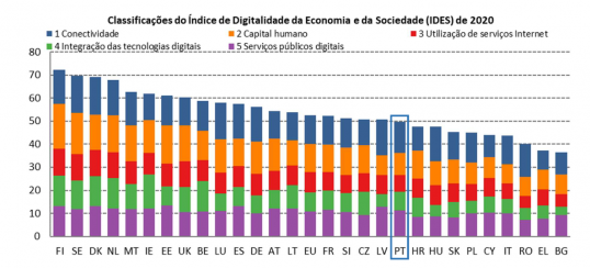 Portugal e o Digital 