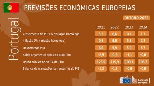Previsões Económicas de Outono de 2022