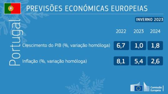  previsões económicas Europeias de inverno de 2023