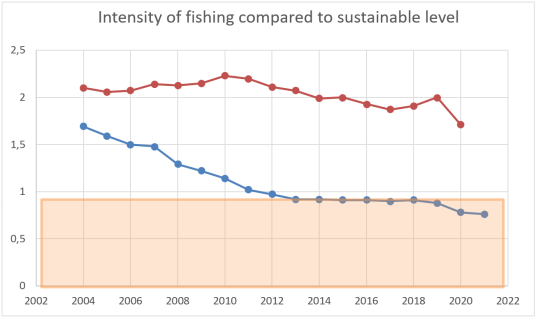 Progressos no sentido da sustentabilidade nas pescas da UE, 2003 — 2022